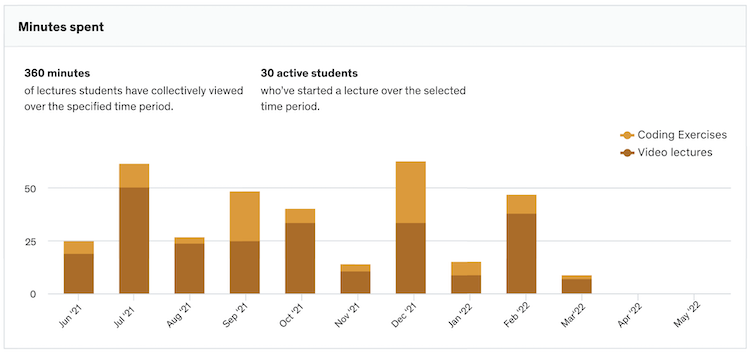 coding_exercise_minutes_spent.png